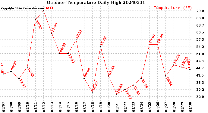 Milwaukee Weather Outdoor Temperature<br>Daily High