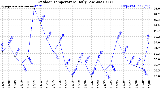 Milwaukee Weather Outdoor Temperature<br>Daily Low