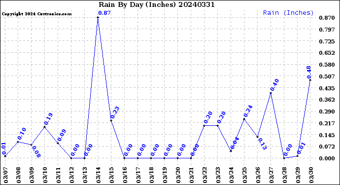 Milwaukee Weather Rain<br>By Day<br>(Inches)
