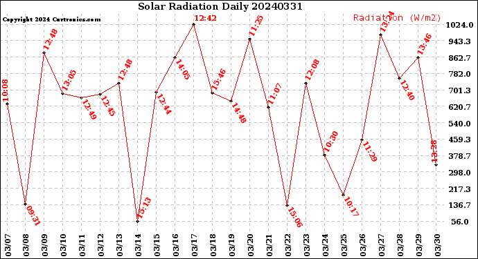 Milwaukee Weather Solar Radiation<br>Daily