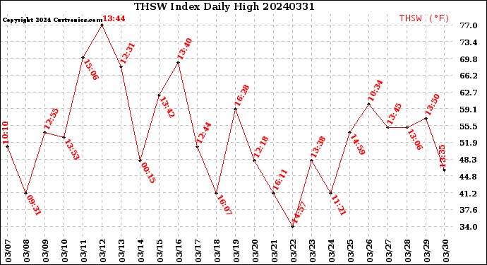 Milwaukee Weather THSW Index<br>Daily High