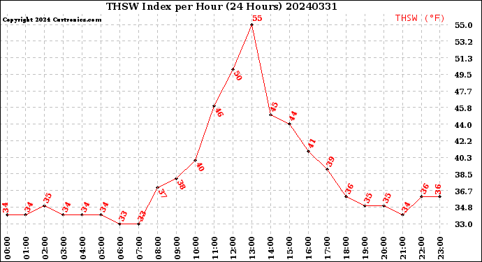 Milwaukee Weather THSW Index<br>per Hour<br>(24 Hours)