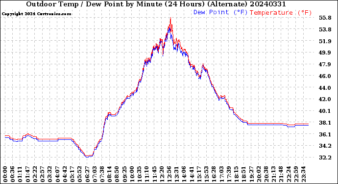 Milwaukee Weather Outdoor Temp / Dew Point<br>by Minute<br>(24 Hours) (Alternate)