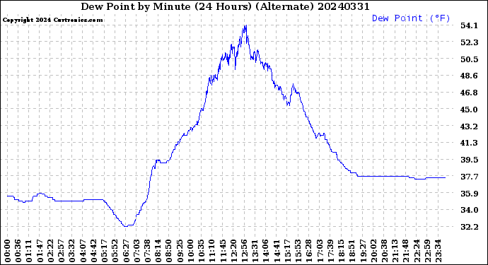 Milwaukee Weather Dew Point<br>by Minute<br>(24 Hours) (Alternate)