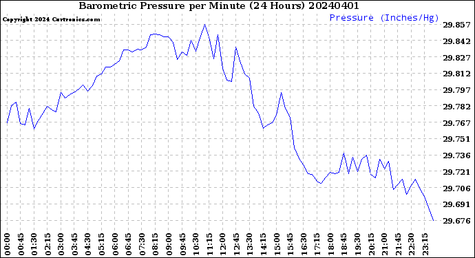 Milwaukee Weather Barometric Pressure<br>per Minute<br>(24 Hours)