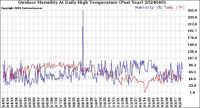 Milwaukee Weather Outdoor Humidity<br>At Daily High<br>Temperature<br>(Past Year)