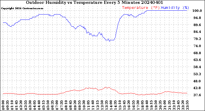 Milwaukee Weather Outdoor Humidity<br>vs Temperature<br>Every 5 Minutes
