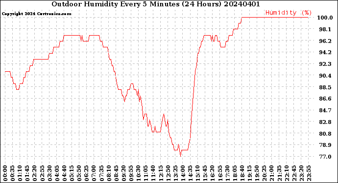 Milwaukee Weather Outdoor Humidity<br>Every 5 Minutes<br>(24 Hours)