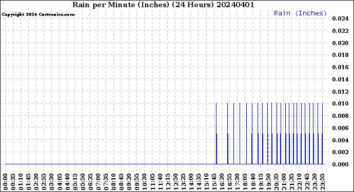 Milwaukee Weather Rain<br>per Minute<br>(Inches)<br>(24 Hours)