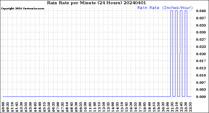 Milwaukee Weather Rain Rate<br>per Minute<br>(24 Hours)