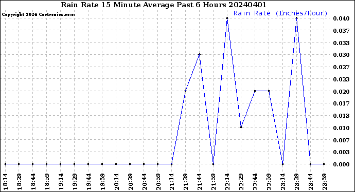 Milwaukee Weather Rain Rate<br>15 Minute Average<br>Past 6 Hours