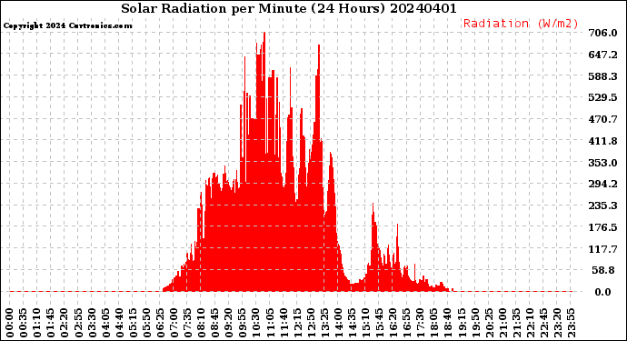 Milwaukee Weather Solar Radiation<br>per Minute<br>(24 Hours)