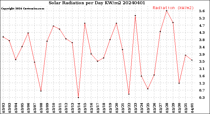 Milwaukee Weather Solar Radiation<br>per Day KW/m2
