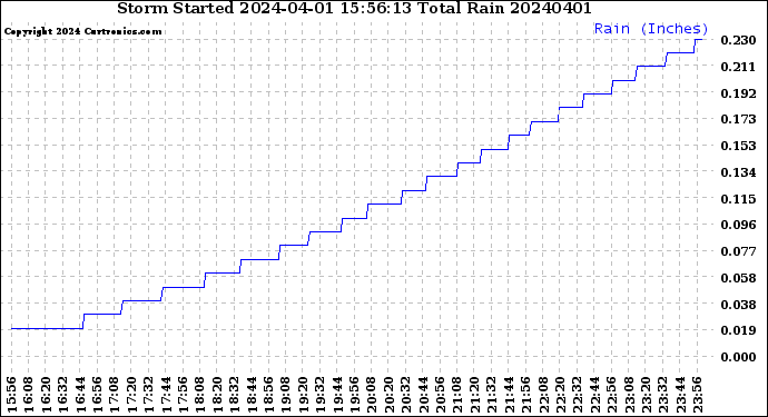Milwaukee Weather Storm<br>Started 2024-04-01 15:56:13<br>Total Rain