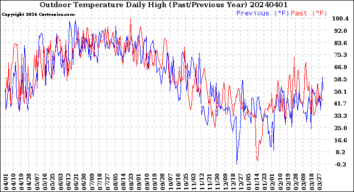 Milwaukee Weather Outdoor Temperature<br>Daily High<br>(Past/Previous Year)