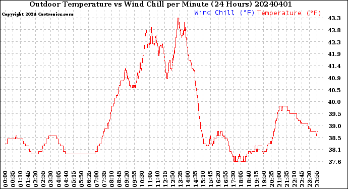 Milwaukee Weather Outdoor Temperature<br>vs Wind Chill<br>per Minute<br>(24 Hours)