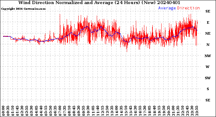 Milwaukee Weather Wind Direction<br>Normalized and Average<br>(24 Hours) (New)