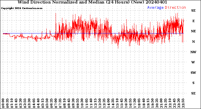Milwaukee Weather Wind Direction<br>Normalized and Median<br>(24 Hours) (New)