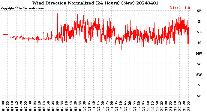 Milwaukee Weather Wind Direction<br>Normalized<br>(24 Hours) (New)