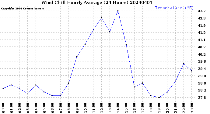 Milwaukee Weather Wind Chill<br>Hourly Average<br>(24 Hours)
