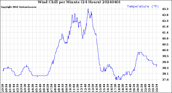 Milwaukee Weather Wind Chill<br>per Minute<br>(24 Hours)