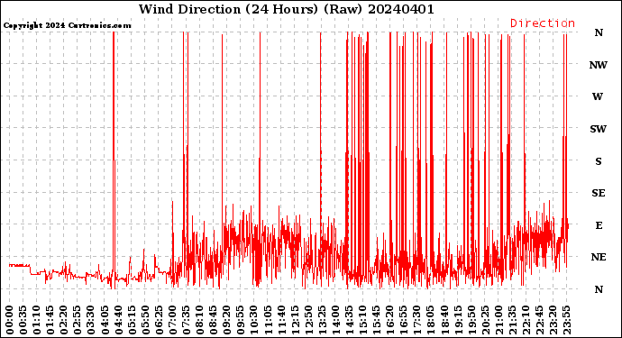 Milwaukee Weather Wind Direction<br>(24 Hours) (Raw)
