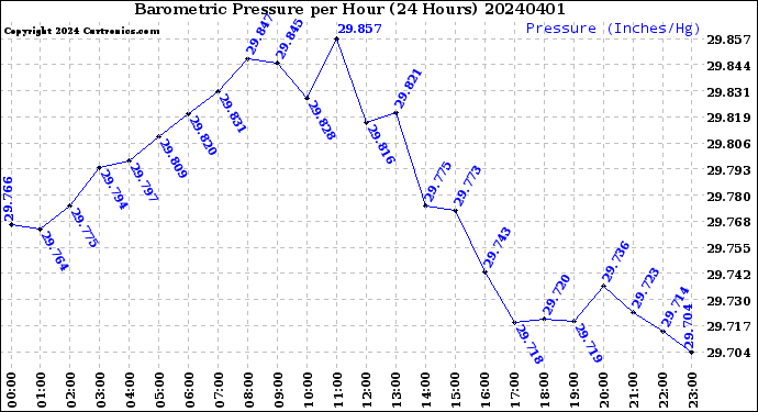 Milwaukee Weather Barometric Pressure<br>per Hour<br>(24 Hours)