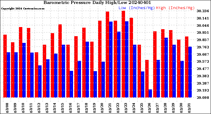 Milwaukee Weather Barometric Pressure<br>Daily High/Low