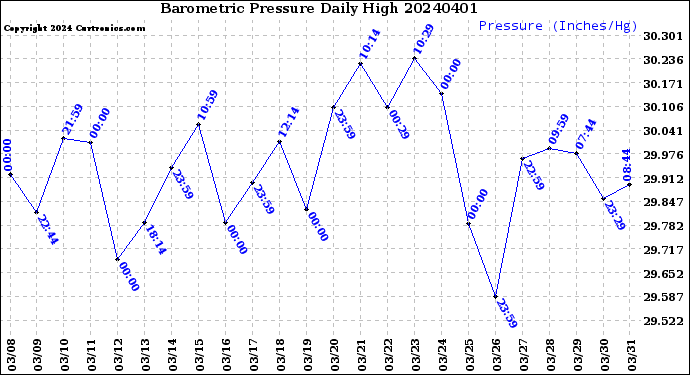 Milwaukee Weather Barometric Pressure<br>Daily High