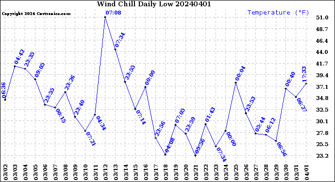 Milwaukee Weather Wind Chill<br>Daily Low