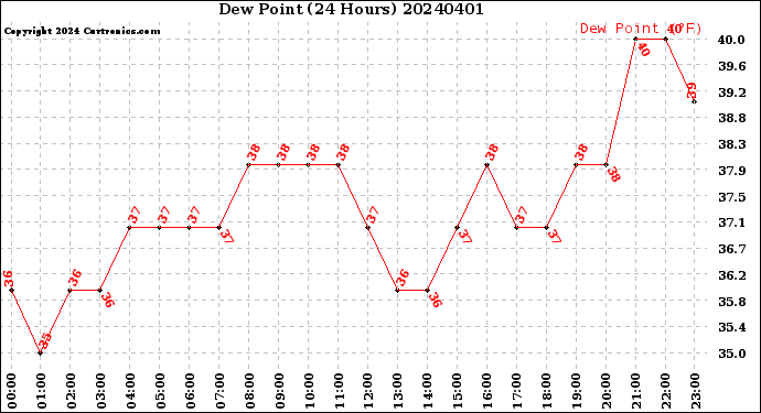 Milwaukee Weather Dew Point<br>(24 Hours)