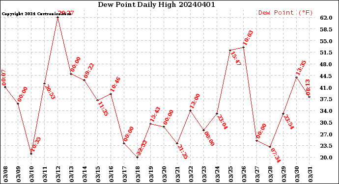 Milwaukee Weather Dew Point<br>Daily High