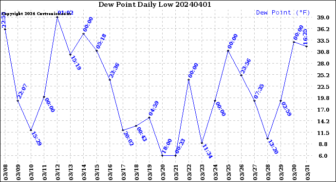 Milwaukee Weather Dew Point<br>Daily Low