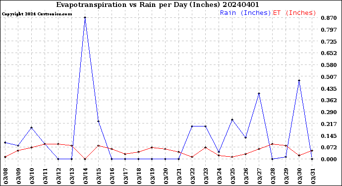 Milwaukee Weather Evapotranspiration<br>vs Rain per Day<br>(Inches)
