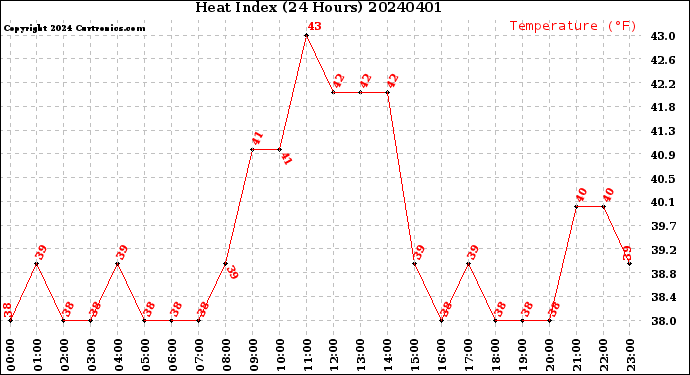 Milwaukee Weather Heat Index<br>(24 Hours)