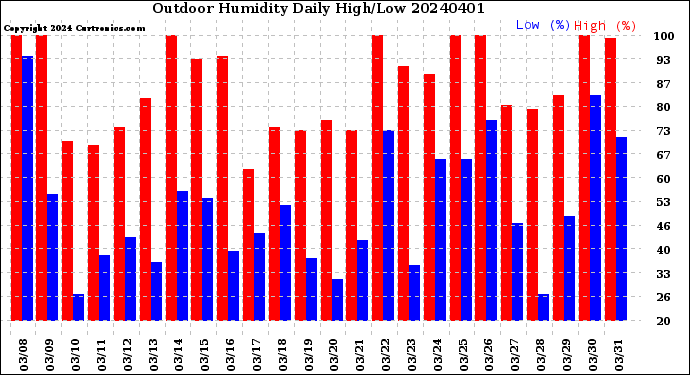 Milwaukee Weather Outdoor Humidity<br>Daily High/Low
