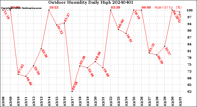 Milwaukee Weather Outdoor Humidity<br>Daily High
