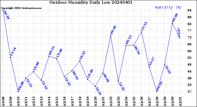 Milwaukee Weather Outdoor Humidity<br>Daily Low