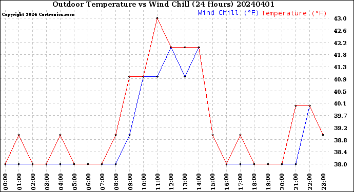 Milwaukee Weather Outdoor Temperature<br>vs Wind Chill<br>(24 Hours)