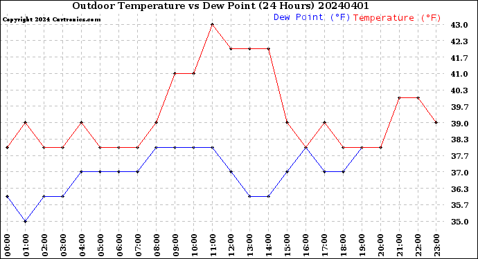 Milwaukee Weather Outdoor Temperature<br>vs Dew Point<br>(24 Hours)