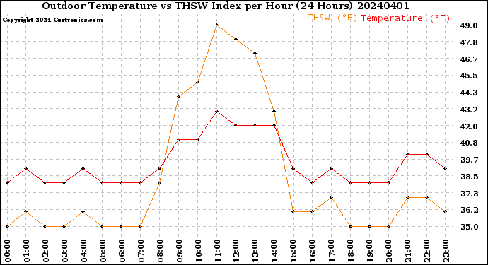 Milwaukee Weather Outdoor Temperature<br>vs THSW Index<br>per Hour<br>(24 Hours)