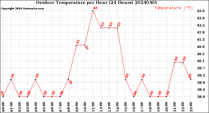 Milwaukee Weather Outdoor Temperature<br>per Hour<br>(24 Hours)