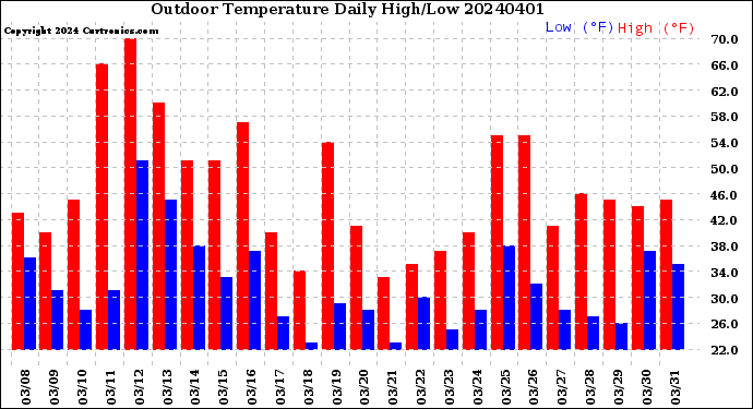 Milwaukee Weather Outdoor Temperature<br>Daily High/Low