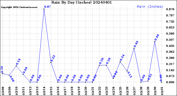 Milwaukee Weather Rain<br>By Day<br>(Inches)
