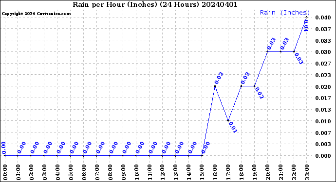 Milwaukee Weather Rain<br>per Hour<br>(Inches)<br>(24 Hours)