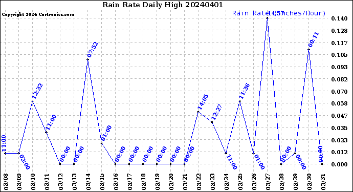 Milwaukee Weather Rain Rate<br>Daily High