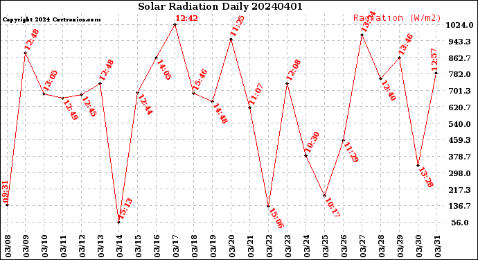 Milwaukee Weather Solar Radiation<br>Daily
