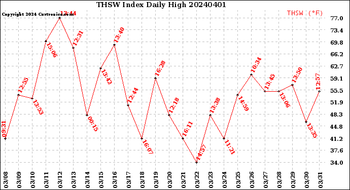 Milwaukee Weather THSW Index<br>Daily High