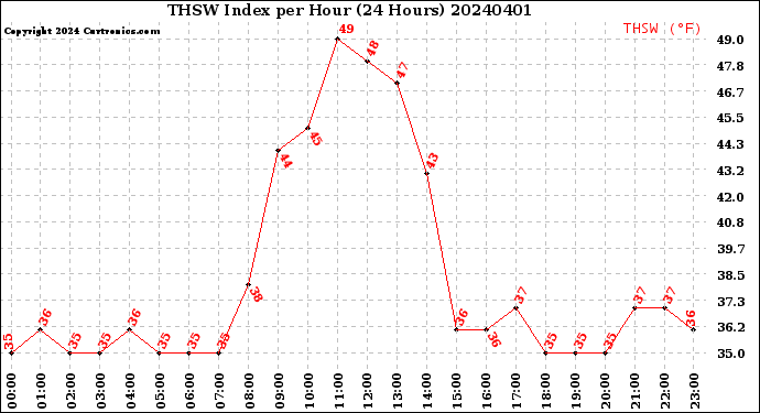 Milwaukee Weather THSW Index<br>per Hour<br>(24 Hours)