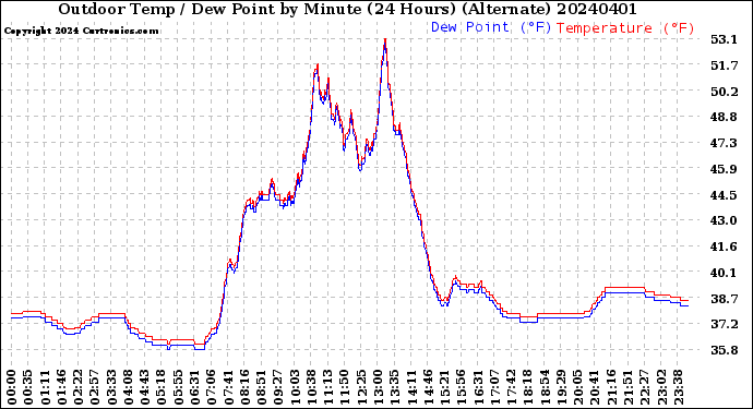 Milwaukee Weather Outdoor Temp / Dew Point<br>by Minute<br>(24 Hours) (Alternate)